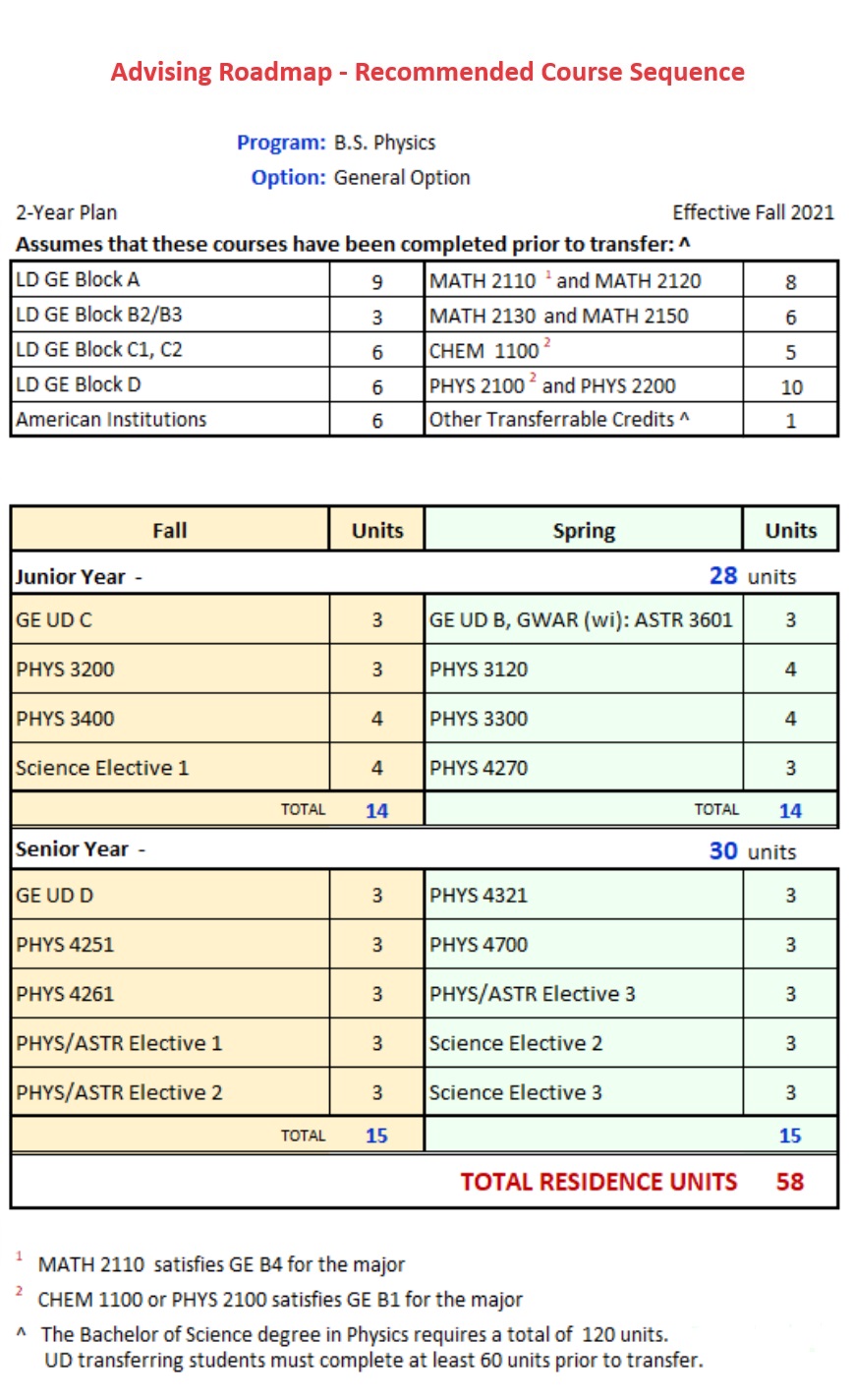 Physics Bachelor Degree Roadmap for Transfer Students