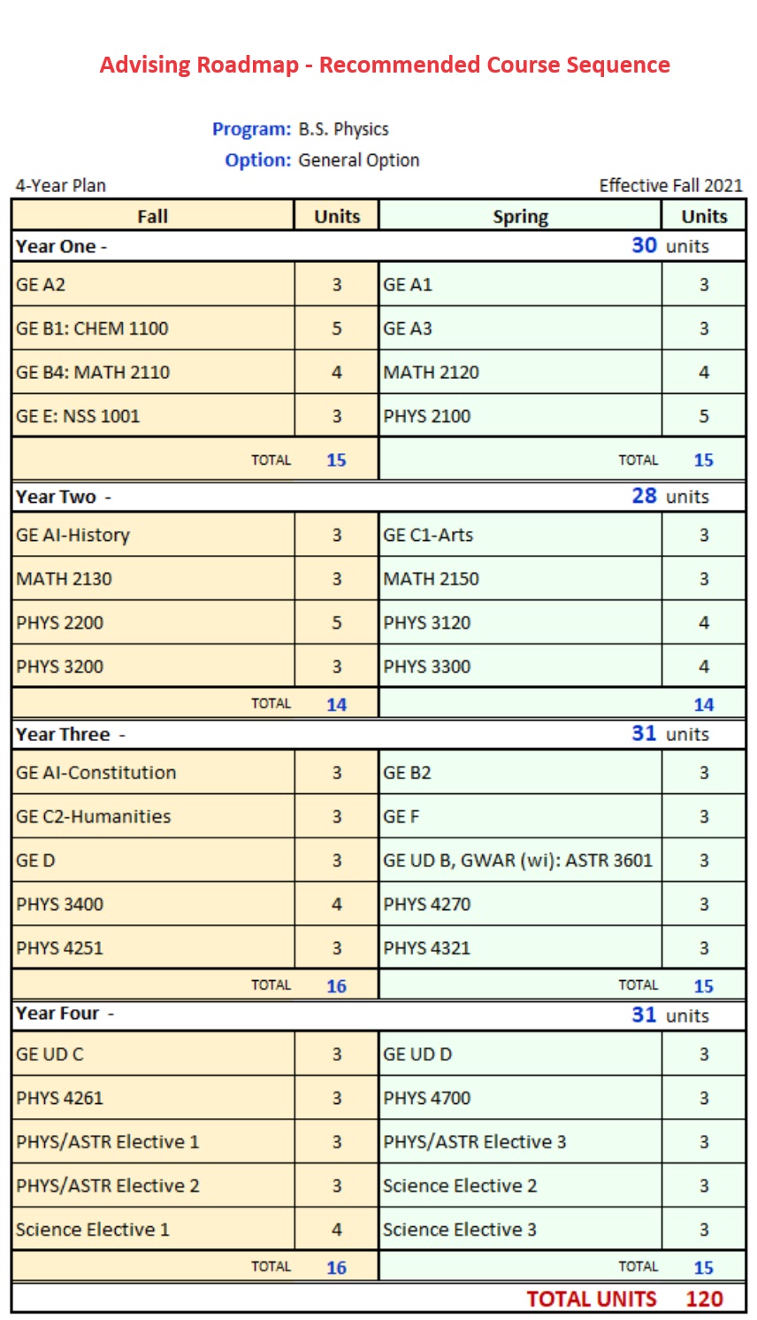 Physics Bachelor Degree Roadmap 