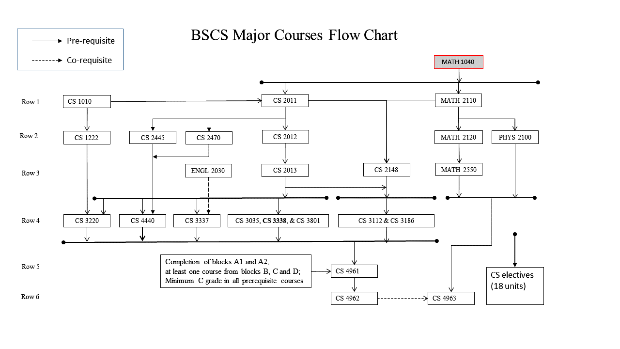 BSCS major flow chart Fall 2024