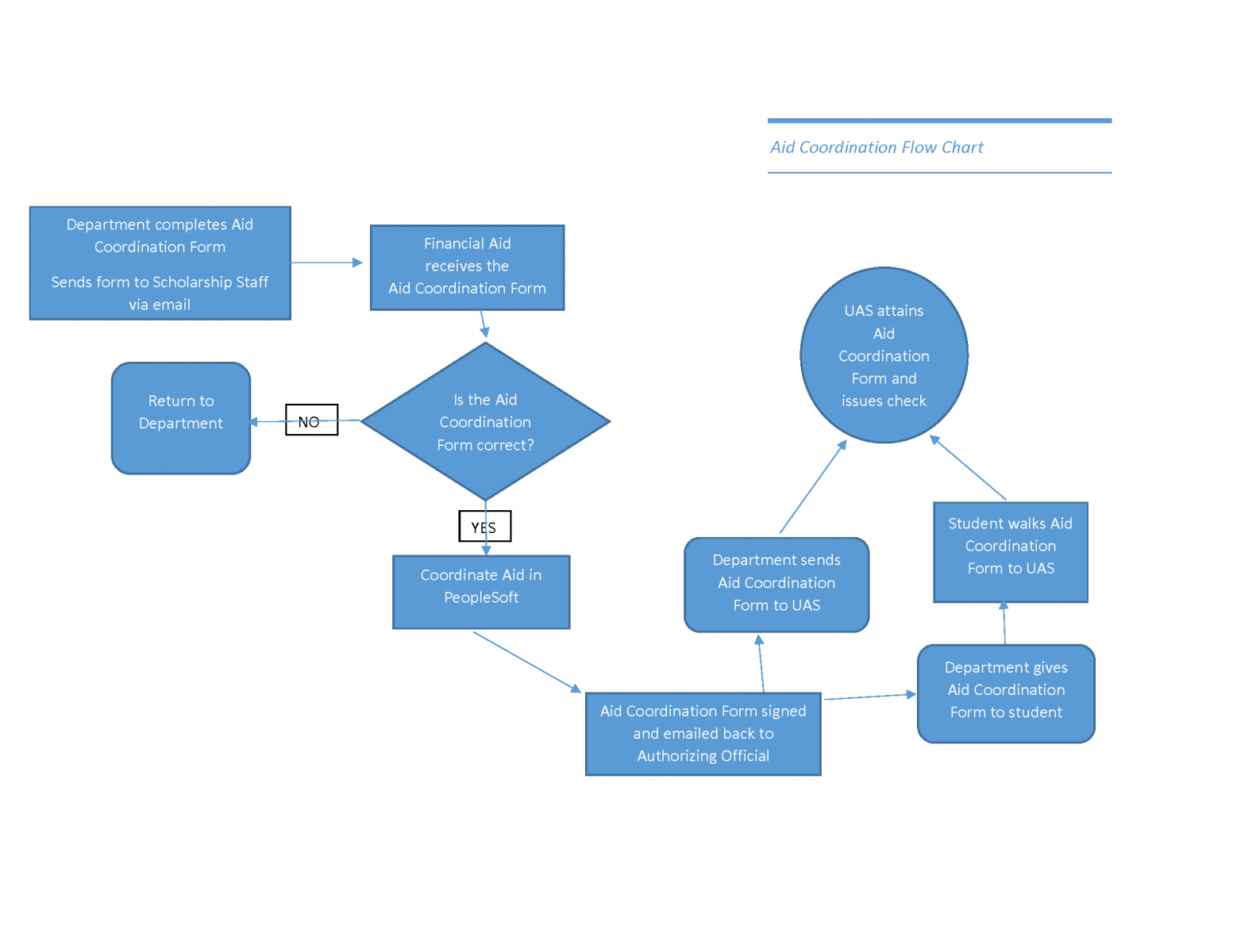 COA Flow Chart