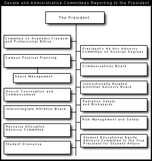 Organiztion Chart of the Senate and Administrative Committees Reporting to the President