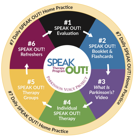 Speak Out CIRCLE PRACTICE