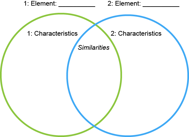 Two interlocking circles with space to write in similarities in the center and differences on the edge